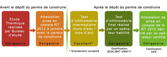 Les grandes &eacute;tapes de la RT 2012